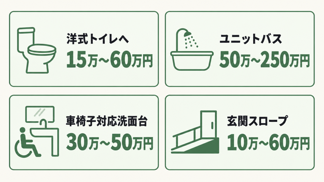 洋式トイレへの変更15万〜60万円、ユニットバス交換50万〜250万円、車椅子対応洗面台30万〜50万円、玄関スロープ10万〜60万円の代表的な費用を示す図解