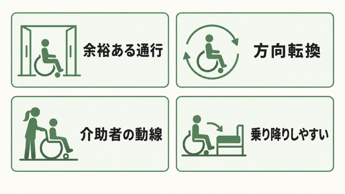 車椅子利用を想定した動線設計で、余裕ある通行、方向転換、介助者の動線、乗り降りしやすさを確保するポイントを示す図解