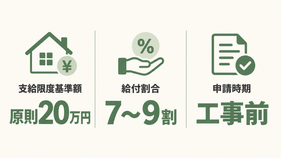 介護保険の住宅改修費支給制度は、支給限度基準額が原則20万円、給付割合が7〜9割、申請は工事前であることを示す図解