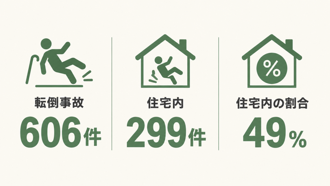 高齢者の転倒事故606件のうち、住宅内が299件・49％を占めることを示す図解