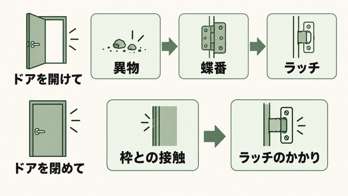 ドアを開けて異物・蝶番・ラッチを確認し、閉めながら枠との接触とラッチのかかりを確認する流れ