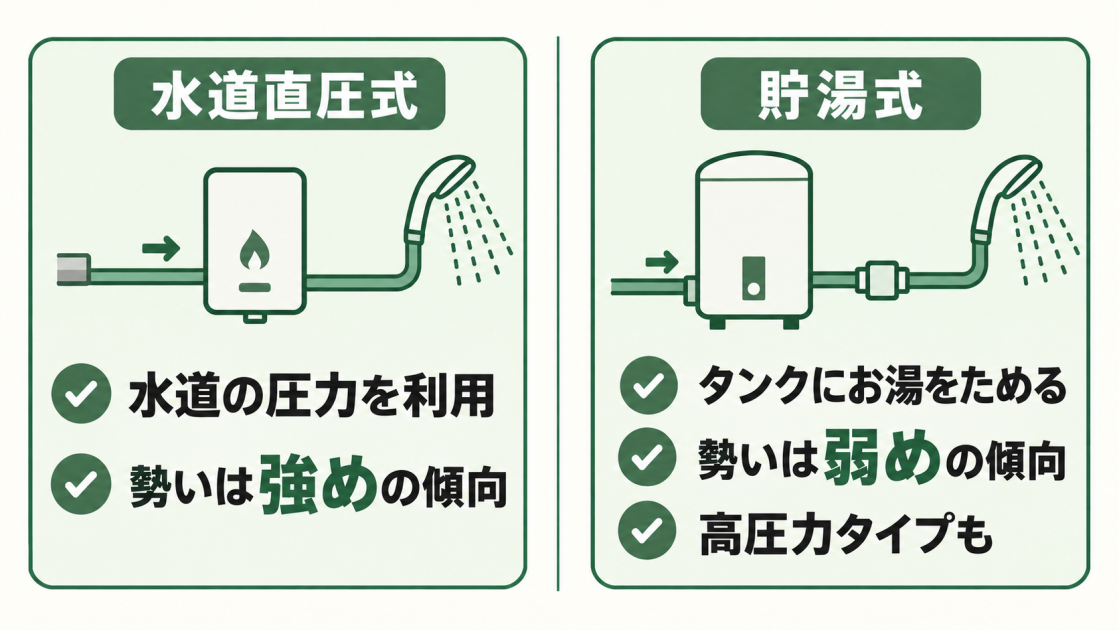水道直圧式は水道の圧力を利用してシャワーの勢いが強め、貯湯式はタンクにお湯をためるため勢いが弱めの傾向だが高圧力タイプもあることを比較した図解