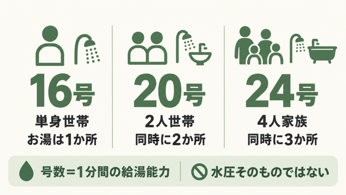 16号は単身世帯でお湯を1か所、20号は2人世帯で同時に2か所、24号は4人家族で同時に3か所使う目安と、号数は水圧そのものではないことを示した図解