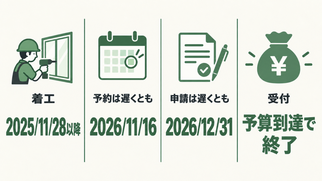 2025年11月28日以降の着工、2026年11月16日の予約期限、12月31日の申請期限と予算到達による受付終了