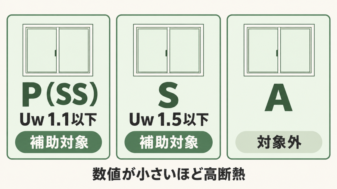P（SS）はUw 1.1以下、SはUw 1.5以下が補助対象で、Aは対象外、数値が小さいほど高断熱と示した図