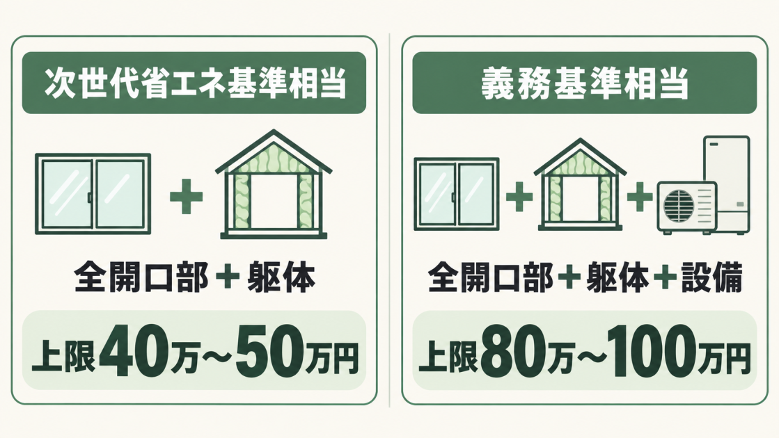 次世代省エネ基準相当は全開口部と躯体の改修で上限40万〜50万円、義務基準相当は設備も加え上限80万〜100万円と比較した図