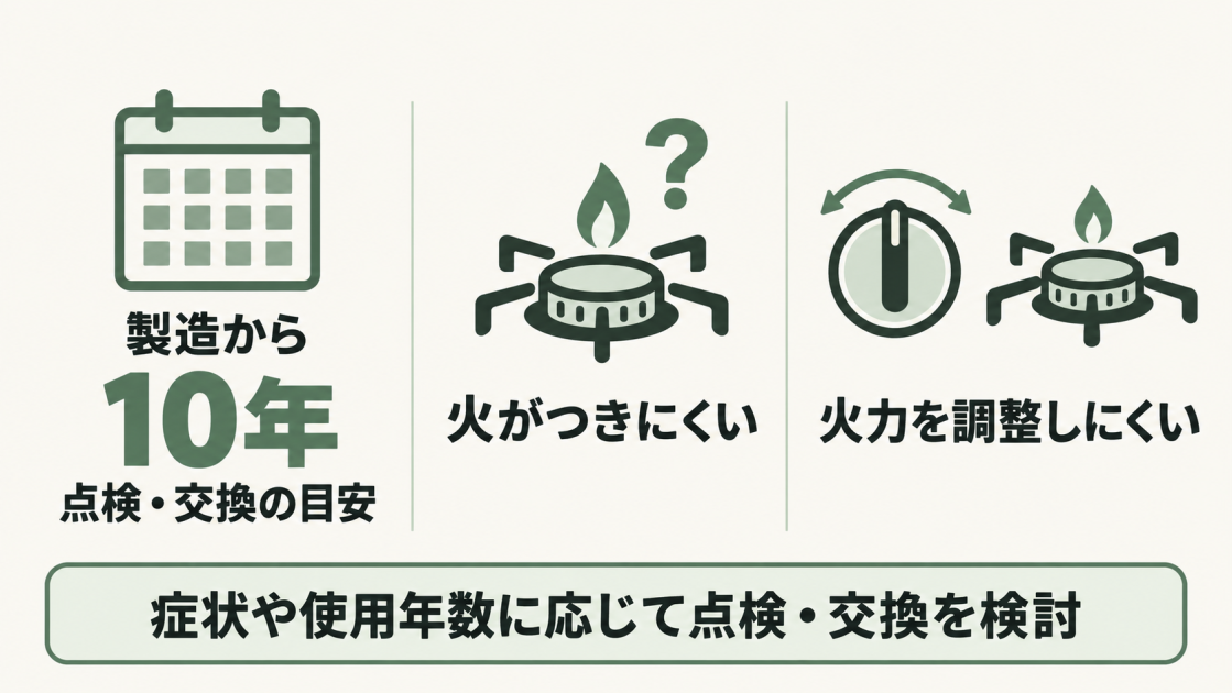 製造から10年が点検・交換の目安。火がつきにくい、火力を調整しにくいといった症状や使用年数に応じて点検・交換を検討する。