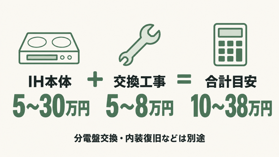 IH本体5万〜30万円と交換工事5万〜8万円で、合計の目安は10万〜38万円。分電盤交換や内装復旧などは別途。