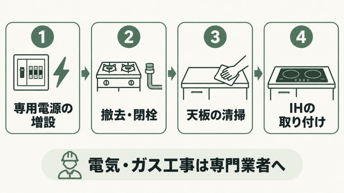専用電源の増設、ガスコンロの撤去・閉栓、天板の清掃、IHの取り付けの順に進む4工程。電気・ガス工事は専門業者へ依頼する。