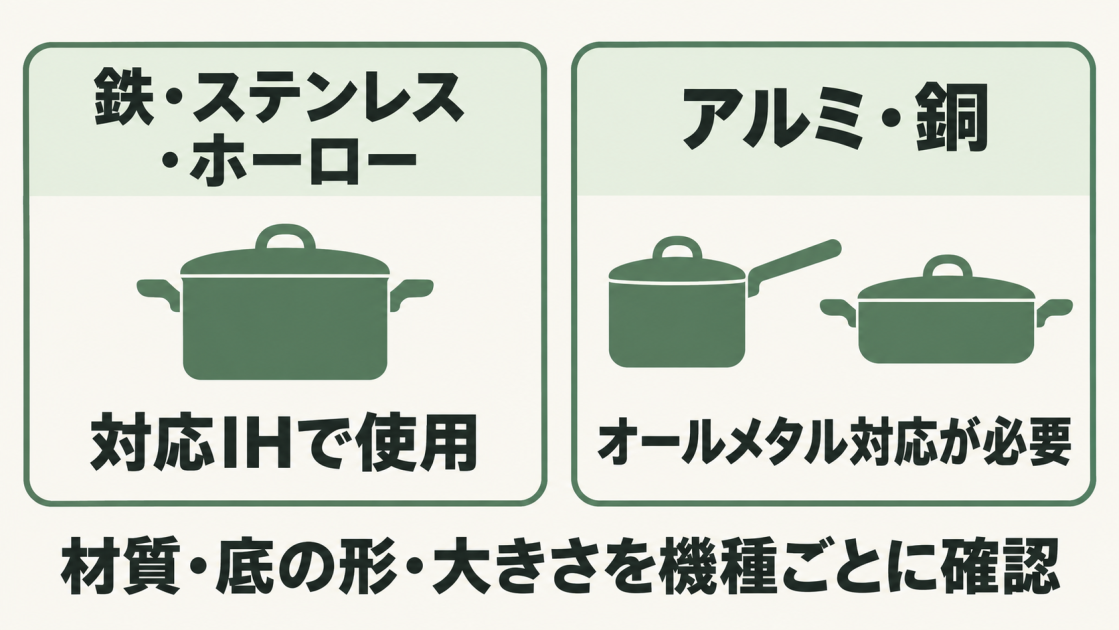 鉄・ステンレス・ホーローは対応IHで使用し、アルミ・銅にはオールメタル対応機種が必要。材質・底の形・大きさを機種ごとに確認する。