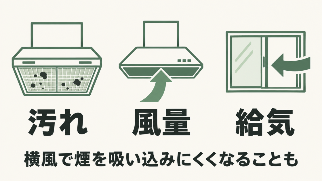 交換前にレンジフードの汚れ・風量・給気を確認。横風の影響で煙を吸い込みにくくなることもある。