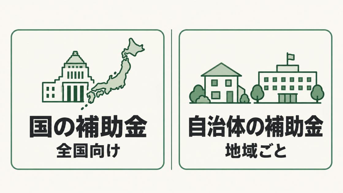 リフォーム補助金には全国向けの国の制度と地域ごとの自治体制度があることを示す図解