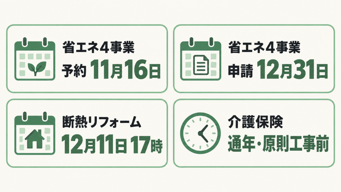 省エネ4事業の予約と申請、断熱リフォーム、介護保険の主な期限を示す図解