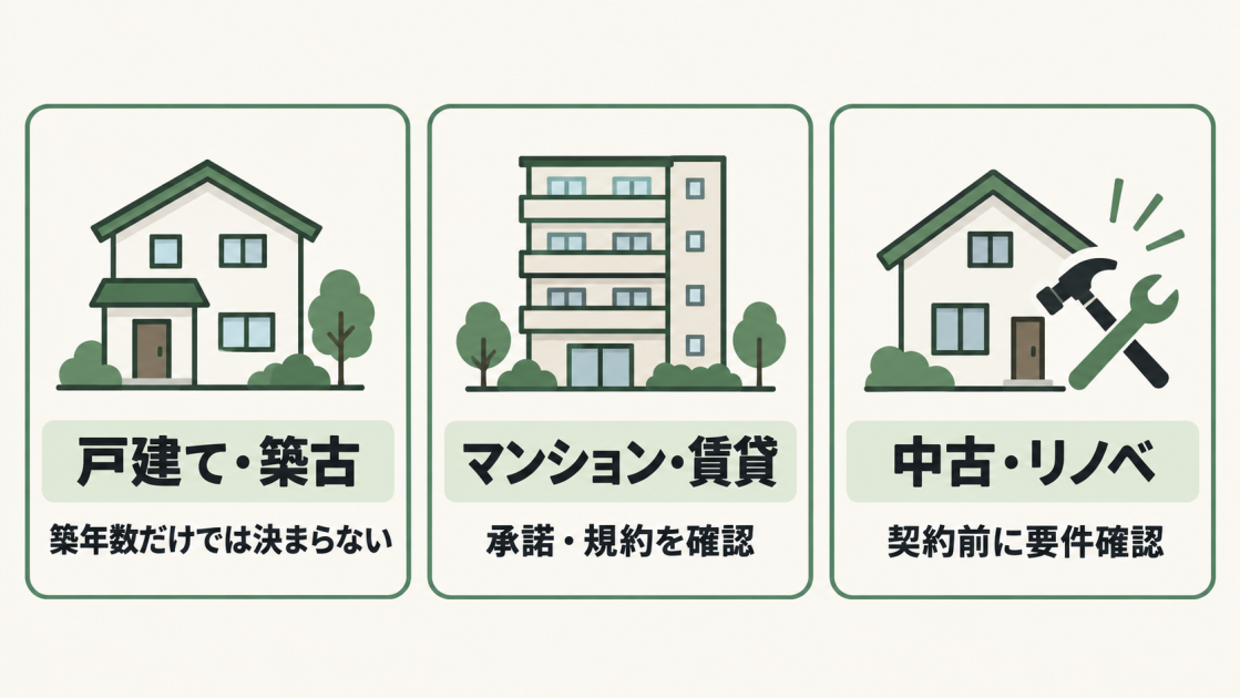 戸建て・築古は築年数以外の条件、マンション・賃貸は承諾や規約、中古・リノベは契約前の要件確認が必要と示す図解