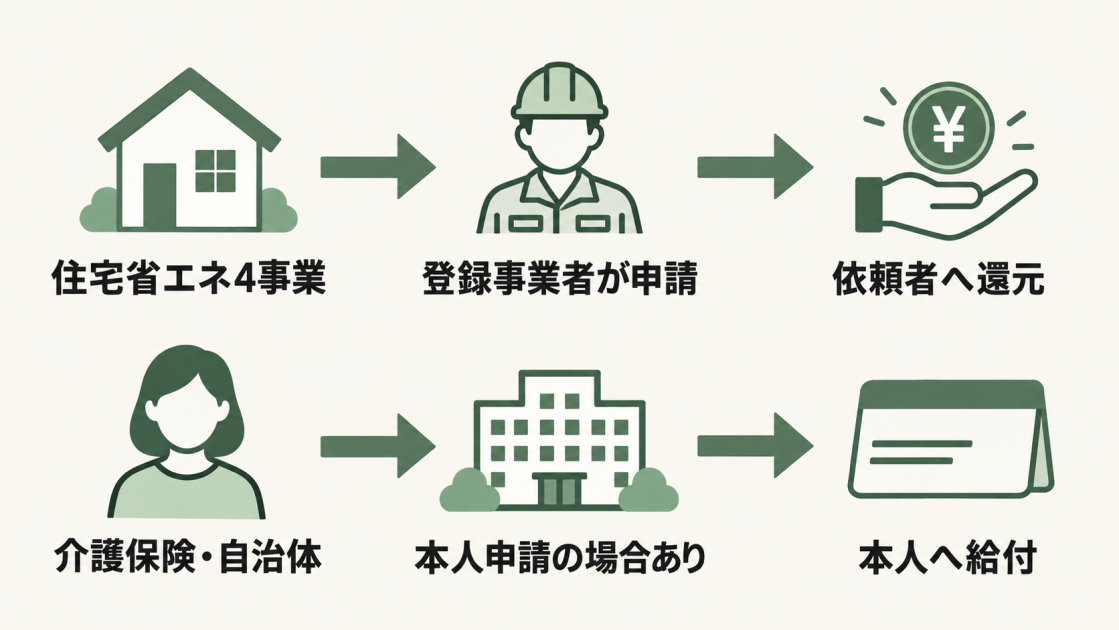 住宅省エネ4事業は登録事業者が申請して依頼者へ還元し、介護保険や自治体制度は本人が申請して給付を受ける場合があることを示す図解