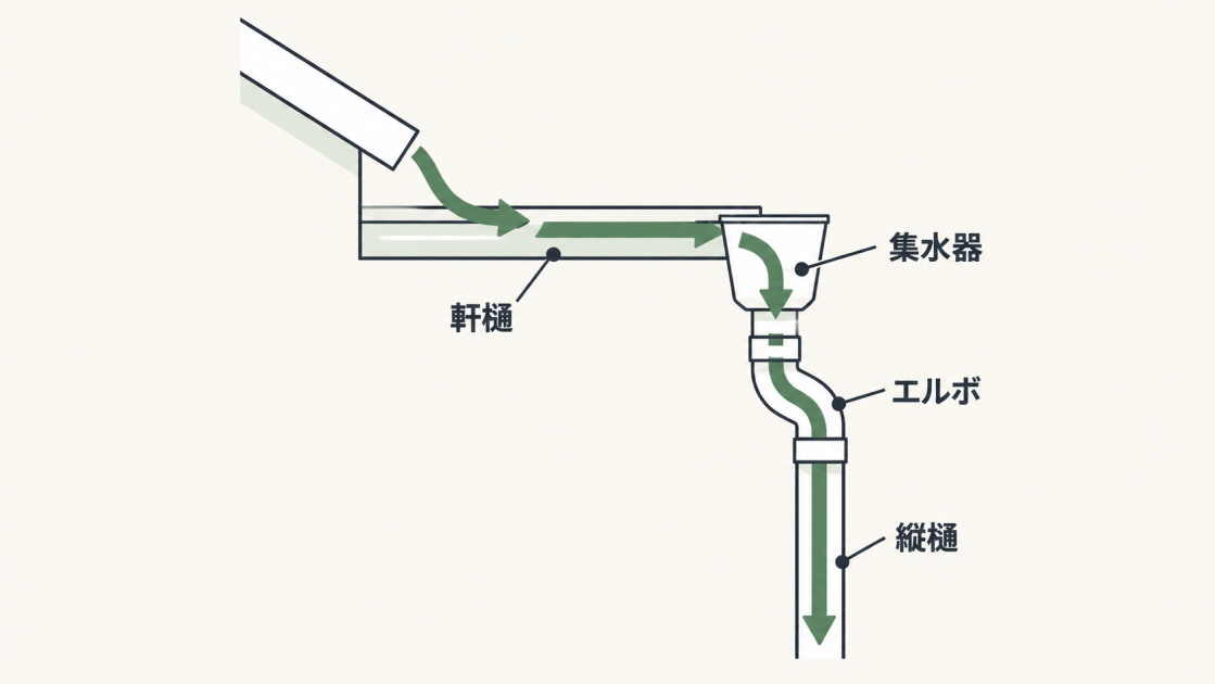 屋根の雨水が軒樋、集水器、エルボ、縦樋の順に流れる経路を示す図解