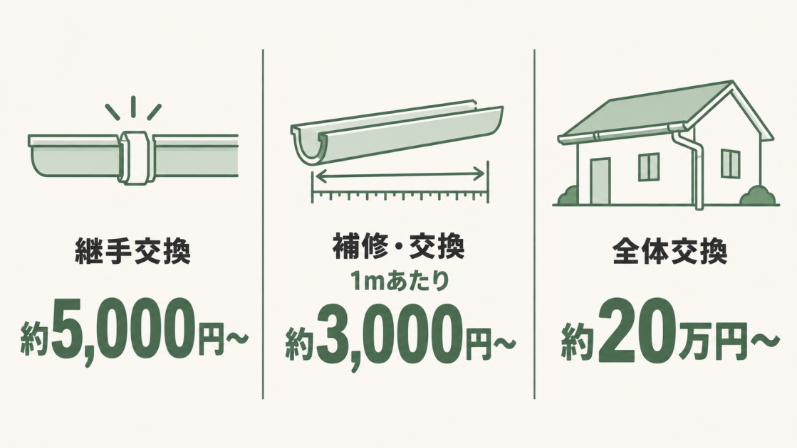 継手交換は約5,000円から、補修・交換は1mあたり約3,000円から、全体交換は約20万円からの費用目安を示す図解