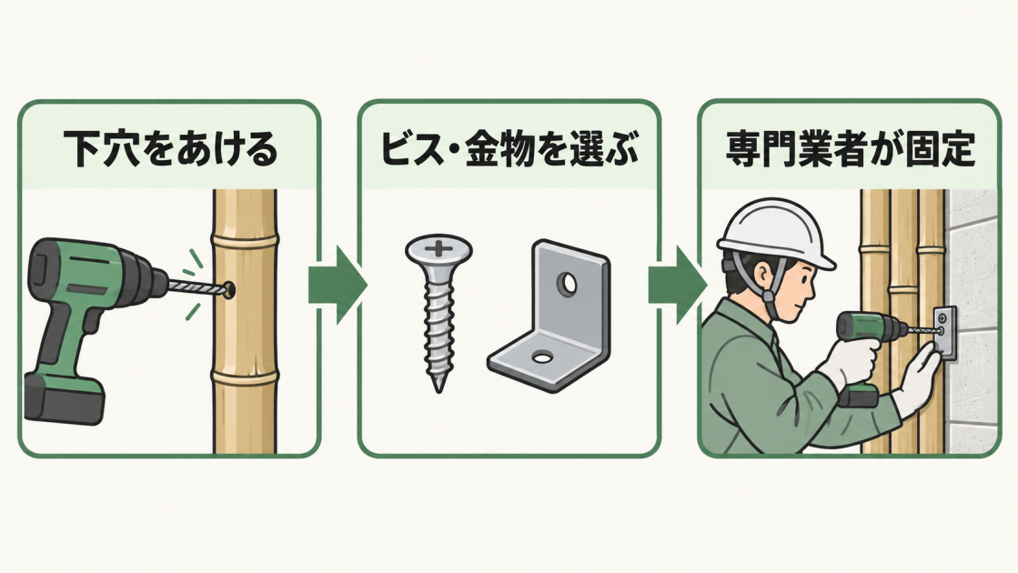 竹に下穴をあけ、適切なビス・金物を選び、専門業者が外壁へ固定する流れを示す図解
