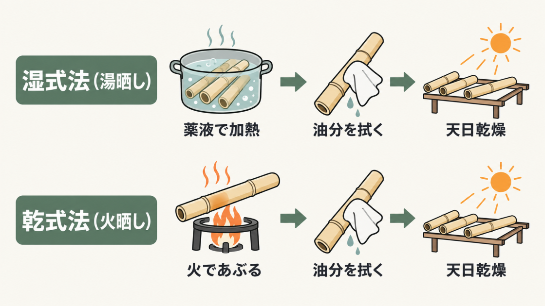 湿式法は薬液で加熱し、乾式法は火であぶった後、どちらも油分を拭いて天日乾燥する工程を比較した図解