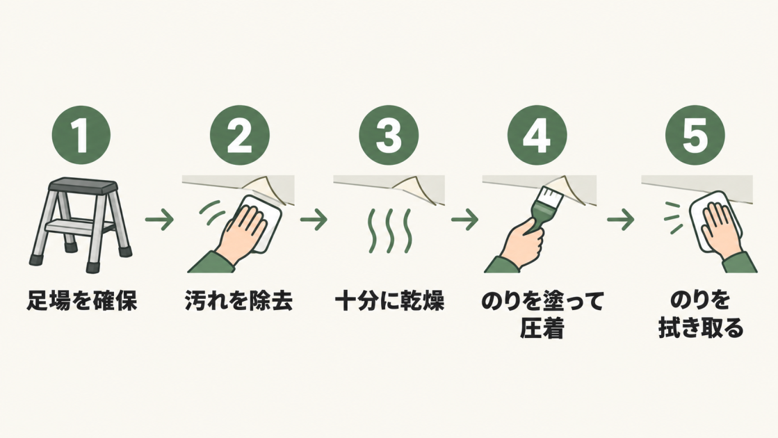 足場の確保、汚れの除去、乾燥、補修のりの塗布と圧着、はみ出したのりの拭き取りという5つの補修手順を示した図解