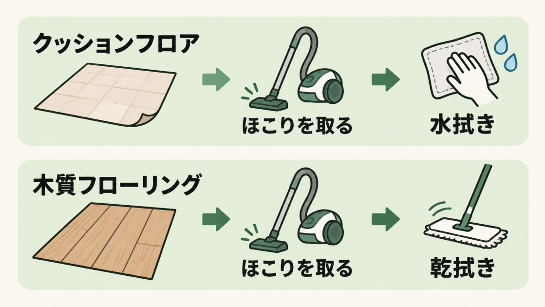 クッションフロアはほこりを取って水拭き、木質フローリングはほこりを取って乾拭きする基本手順を比較した図解