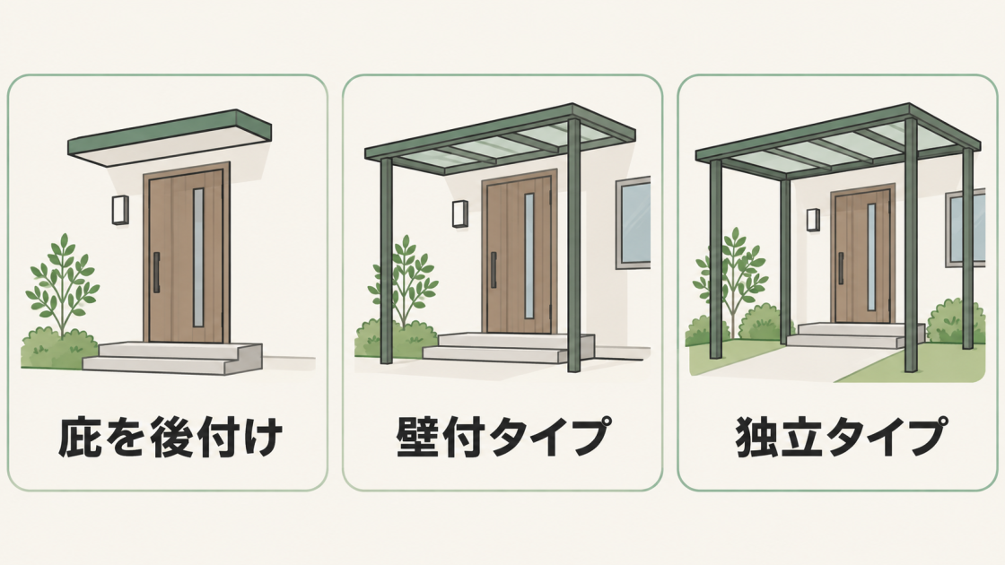 玄関ポーチに屋根を後付けする方法として、庇、壁付タイプ、独立タイプの3種類を示した図解