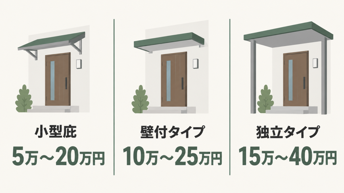 小型庇5万〜20万円、壁付タイプ10万〜25万円、独立タイプ15万〜40万円の費用目安を比較した図解