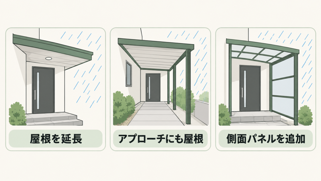 玄関の雨の吹き込み対策として、屋根の延長、アプローチへの屋根設置、側面パネルの追加を示した図解