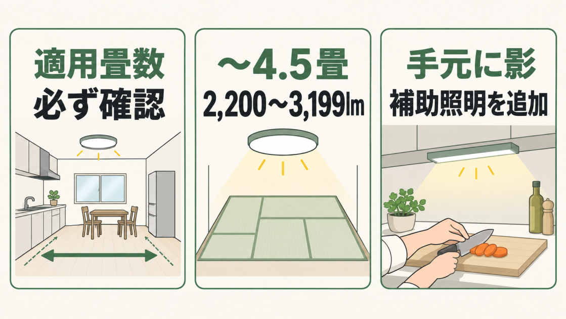 適用畳数を確認し、4.5畳用は2,200〜3,199ルーメンを目安にして、手元に影ができる場合は補助照明を追加することを示す図