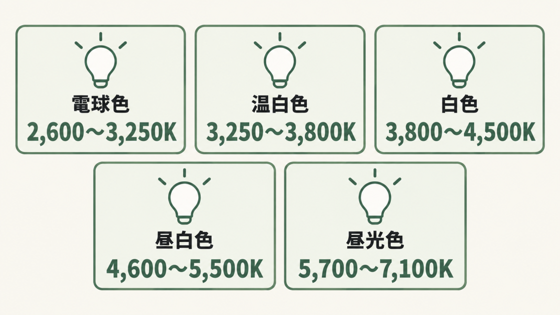 電球色、温白色、白色、昼白色、昼光色の5種類と、それぞれの色温度の範囲