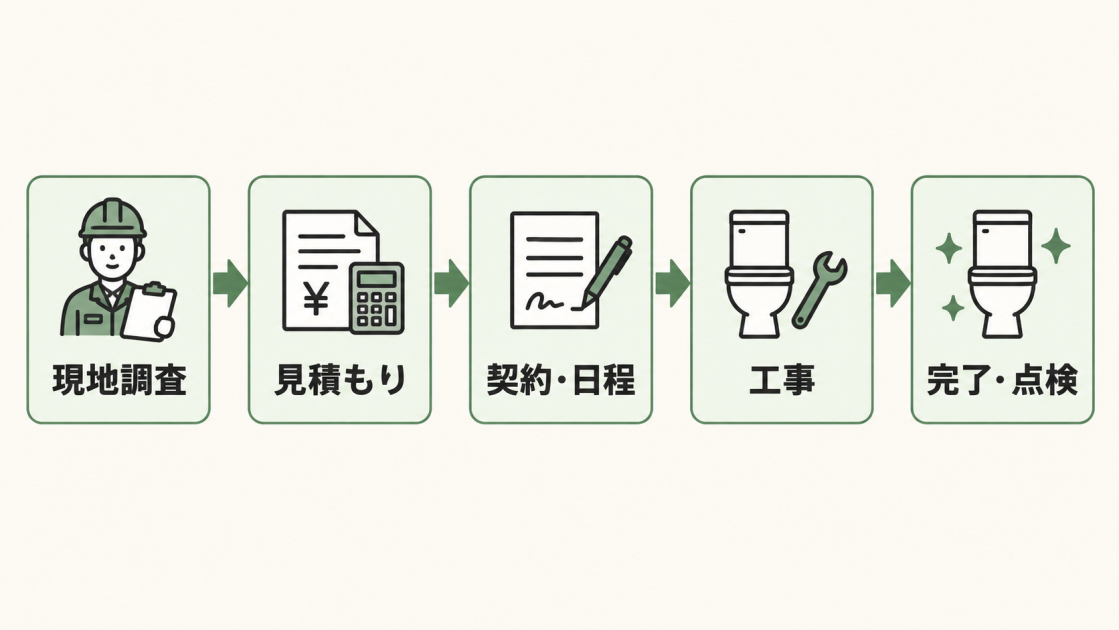 現地調査、見積もり、契約と日程決定、工事、完了と点検までを左から順に示した図解