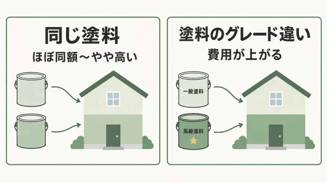 同じ塗料で色だけを変える場合は1色塗りとほぼ同額からやや高め。塗料のグレードを変える場合は費用が上がることを示す図。