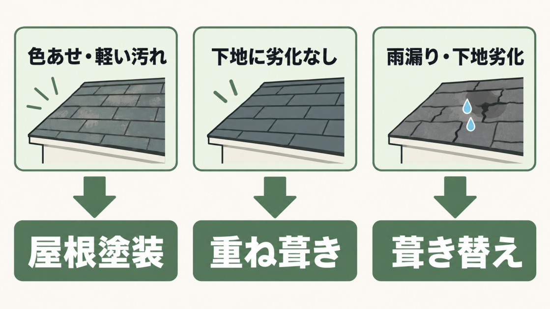 色あせや軽い汚れには屋根塗装、下地に劣化がなければ重ね葺き、雨漏りや下地劣化があれば葺き替えを検討する流れを示す図解