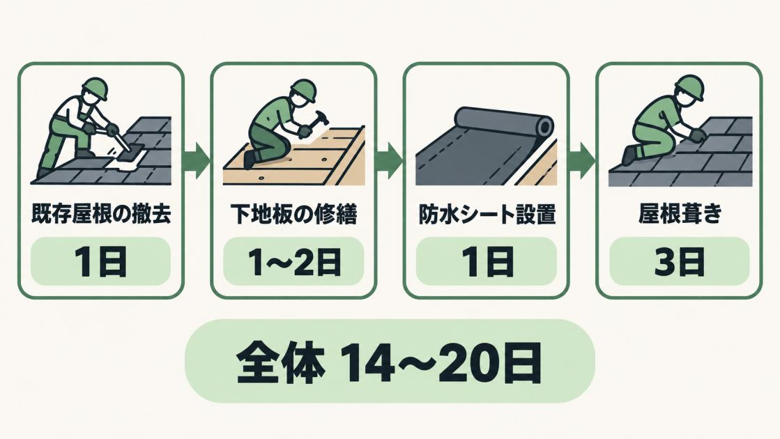 既存屋根の撤去1日、下地板の修繕1〜2日、防水シート設置1日、屋根葺き3日の順で進み、全体工期は14〜20日が目安であることを示す図解