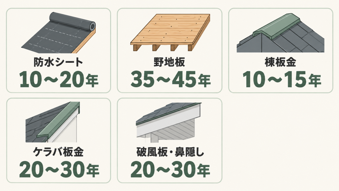 防水シート10〜20年、野地板35〜45年、棟板金10〜15年、ケラバ板金20〜30年、破風板・鼻隠し20〜30年の耐用年数を示す図解