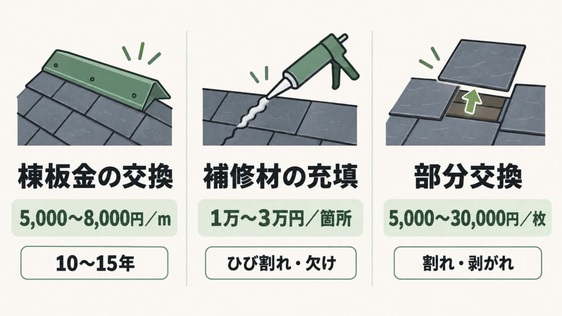 棟板金の交換は1mあたり5,000〜8,000円、補修材の充填は1箇所あたり1万〜3万円、部分交換は1枚あたり5,000〜30,000円が目安であることを示す図解