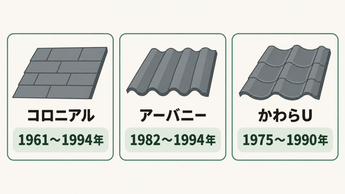 コロニアルは1961〜1994年、アーバニーは1982〜1994年、セキスイかわらUは1975〜1990年に製造された石綿含有品であることを示す図