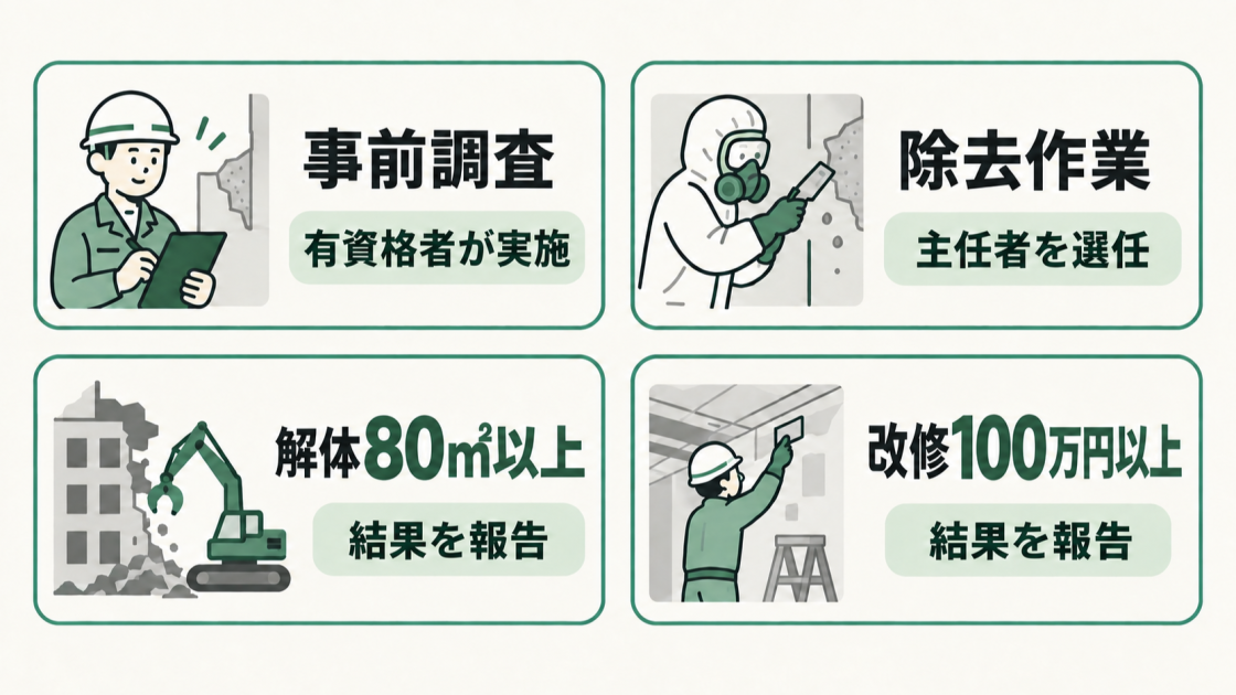 事前調査は有資格者が実施し除去作業では主任者を選任すること、解体80㎡以上または改修100万円以上で調査結果を報告することを示す図