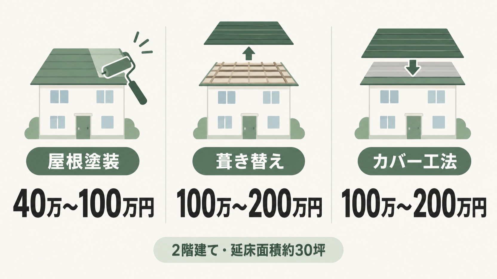 2階建て・延床面積約30坪のガルバリウム鋼板屋根で、屋根塗装は40万〜100万円、葺き替えとカバー工法は100万〜200万円が目安であることを示す図解