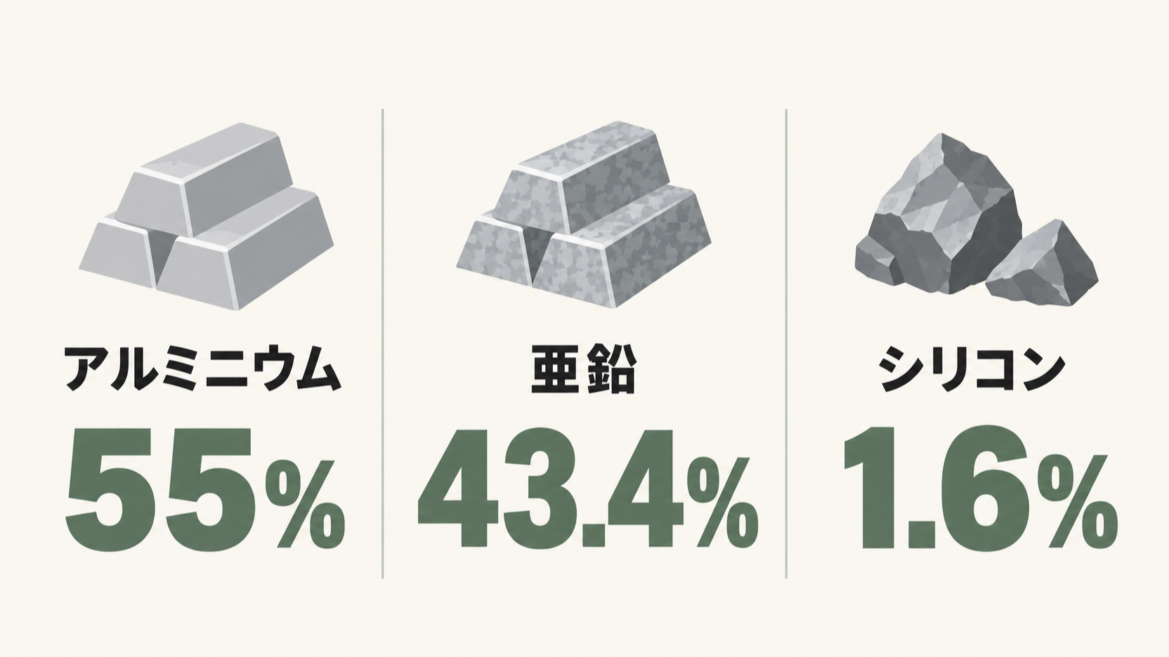 ガルバリウム鋼板のめっき合金がアルミニウム55%、亜鉛43.4%、シリコン1.6%で構成されることを示す図解