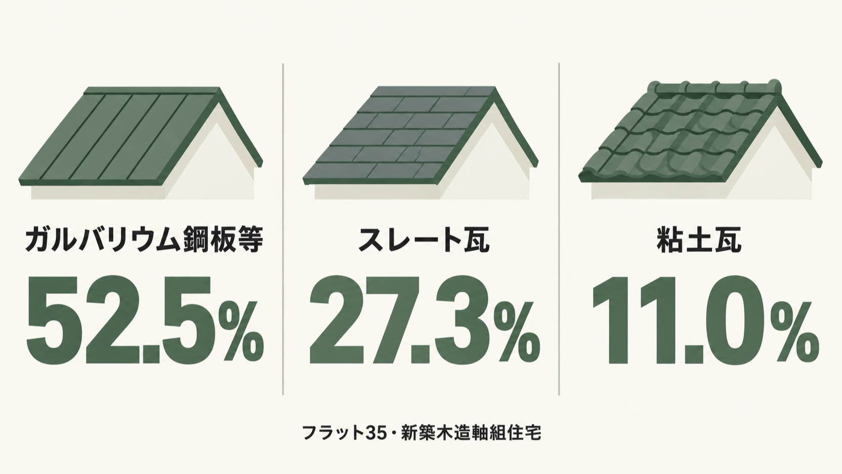 フラット35の設計検査を受けた新築木造軸組住宅で、ガルバリウム鋼板等52.5%、スレート瓦27.3%、粘土瓦11.0%であることを示す図解