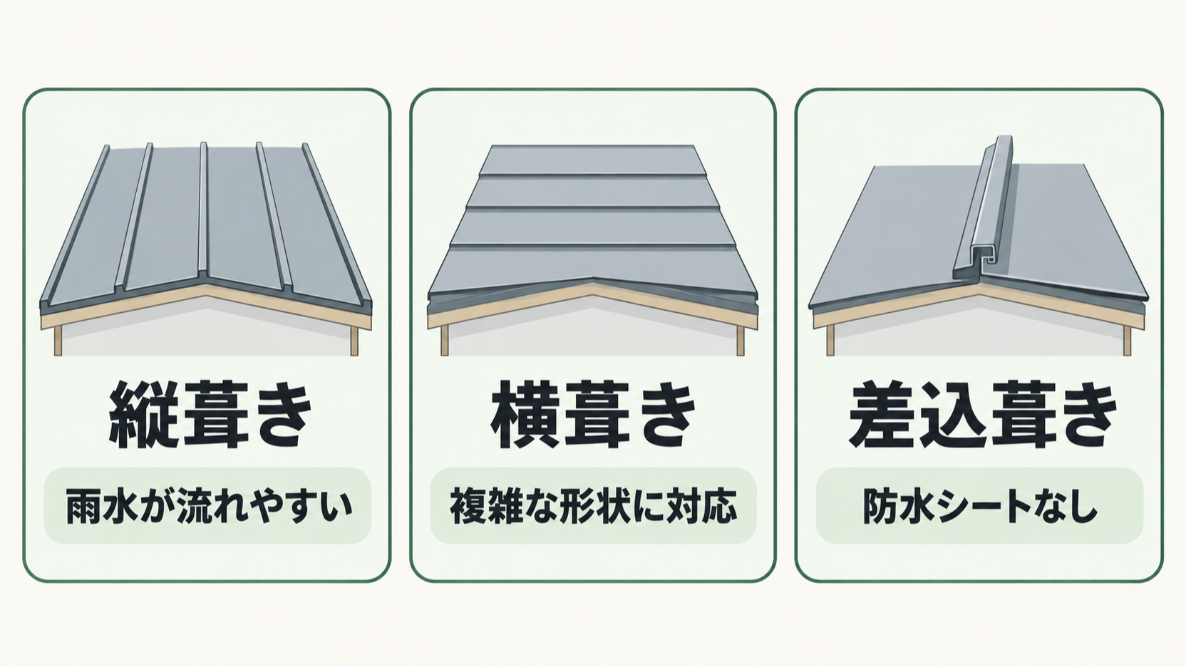 ガルバリウム鋼板屋根の施工方法として、雨水が流れやすい縦葺き、複雑な形状に対応しやすい横葺き、防水シートを施工しない差込葺きを示す図解