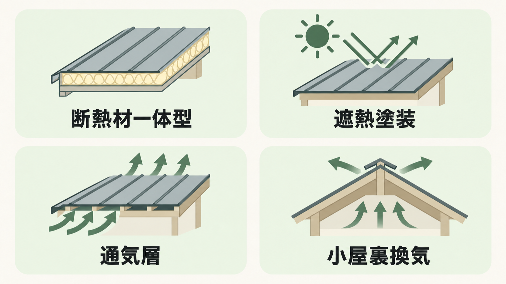 ガルバリウム鋼板屋根の暑さ対策として、断熱材一体型、遮熱塗装、通気層、小屋裏換気の4つを示す図解