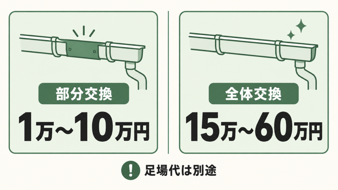 雨樋の部分交換は1万〜10万円、全体交換は15万〜60万円で、足場代は別途かかることを示した図解