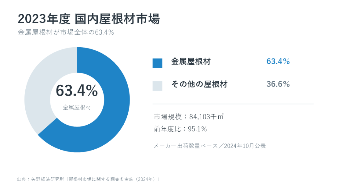 2023年度の国内屋根材市場で金属屋根材が占めるシェア