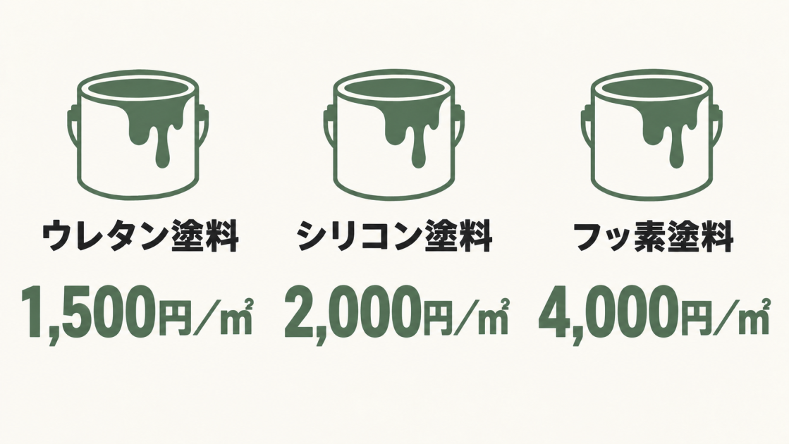 ウレタン塗料は1,500円/㎡、シリコン塗料は2,000円/㎡、フッ素塗料は4,000円/㎡の目安を示す図解