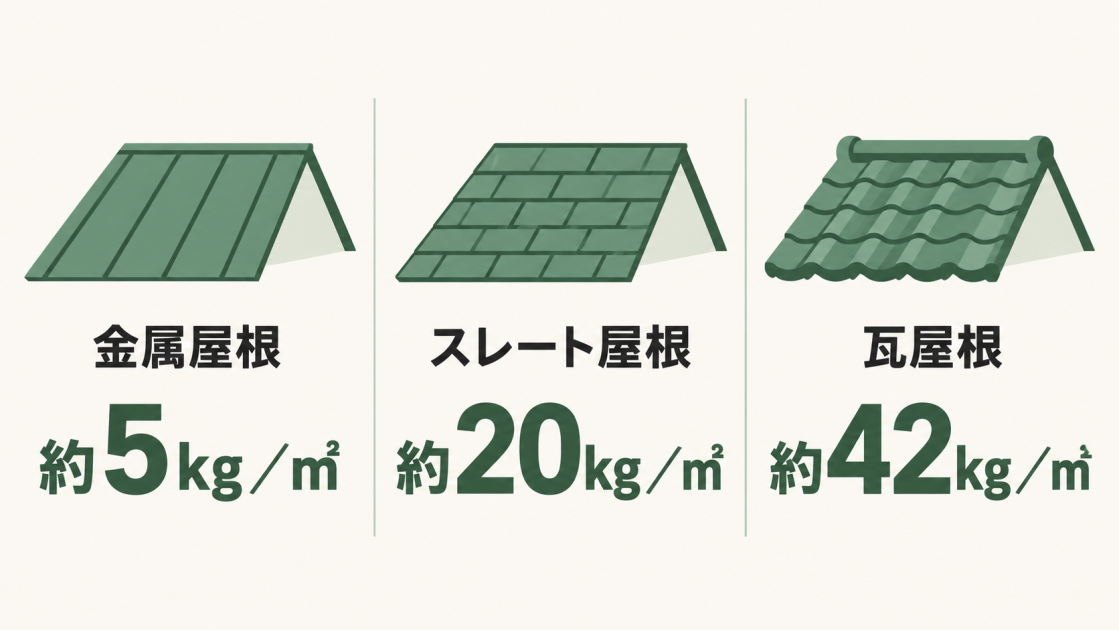 1平方メートルあたりの重さは金属屋根約5kg、スレート屋根約20kg、瓦屋根約42kgであることを示した図解