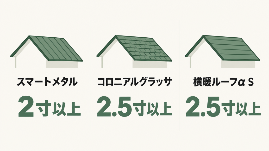 スマートメタルは2寸以上、コロニアルグラッサと横暖ルーフα Sは2.5寸以上の勾配に対応することを示した図解