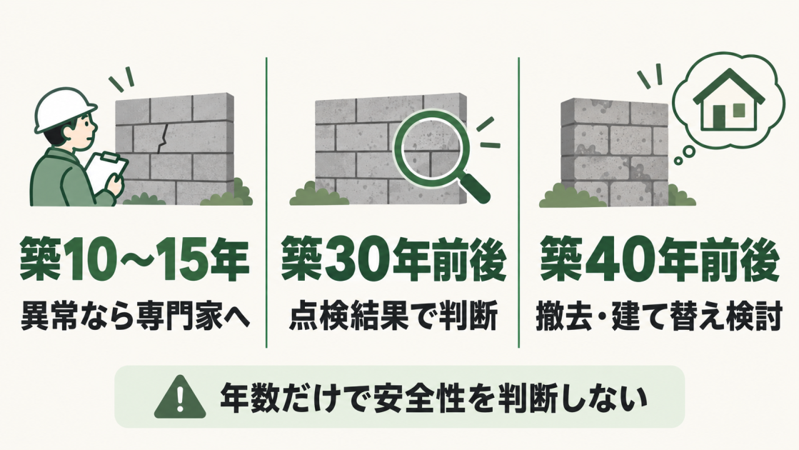 築10〜15年、築30年前後、築40年前後の点検・対応目安と、年数だけで安全性を判断しない注意点を示した図解