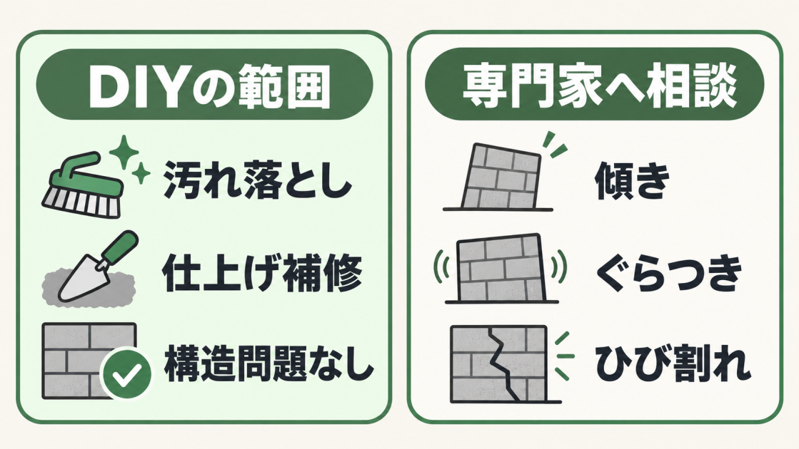DIYで対応できる汚れ落としや仕上げ補修と、傾き・ぐらつき・ひび割れで専門家へ相談する目安を示した図解